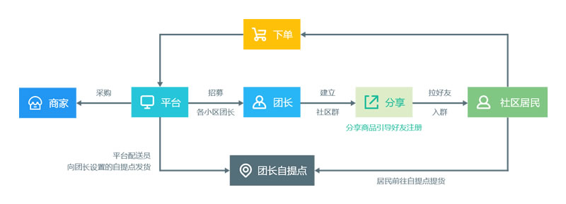 社區(qū)團購建設方案